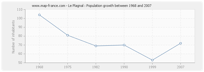 Population Le Plagnal
